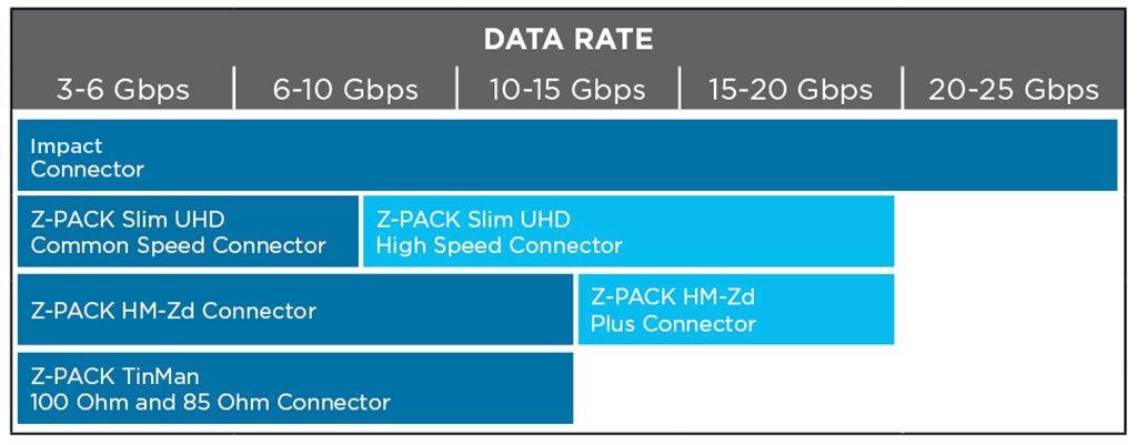 Impact コネクタ ソリューションのデータ速度比較